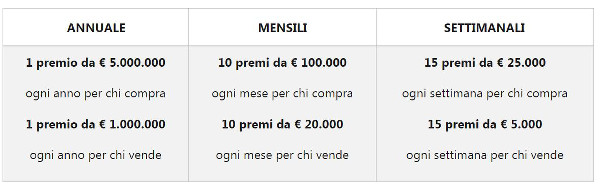 Lotteria degli scontrini-premi